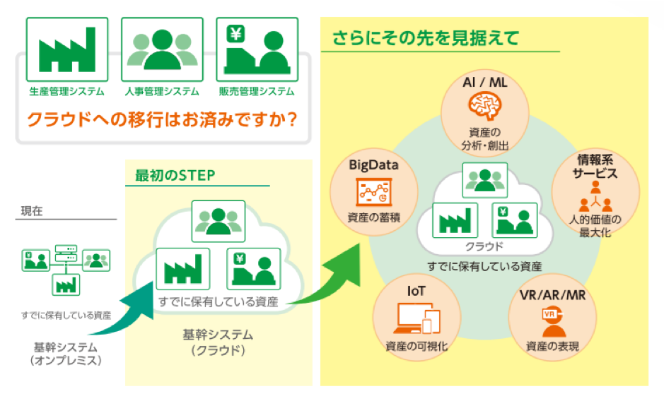 クラウドマイグレーション, クラウド 移行, リフト＆シフト