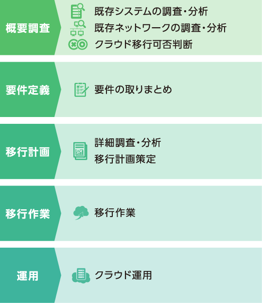 概要調査 要件定義 移行計画 移行作業 運用